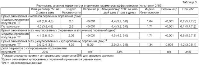 Фамцикловир для лечения рецидивирующего простого герпеса при однодневном введении (патент 2432951)