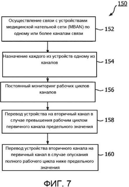 Схема многоканальной связи для обеспечения соответствия сети mban установленным значениям рабочего цикла (патент 2661292)