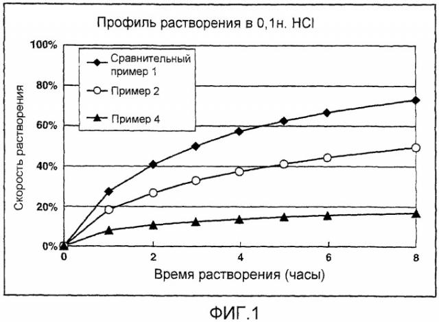 Препарат матричного типа с замедленным высвобождением, содержащий основное лекарственное средство или его соль, и способ его получения (патент 2390354)