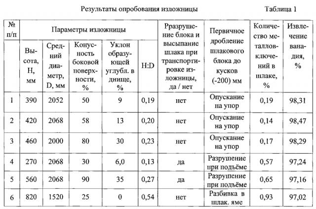 Изложница для приёма шлака и металла (патент 2605729)