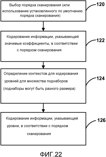 Кодирование коэффициентов преобразования для кодирования видео (патент 2565365)