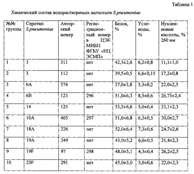 Штаммы вида streptococcus pneumoniae (варианты) и способ получения из них протективной белоксодержащей фракции, обладающей внутривидовой иммуногенной активностью (патент 2601158)