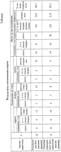 Способ профилактики яловости высокопродуктивных коров (патент 2264096)