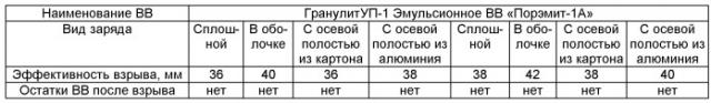 Способ применения алюминия в составах и зарядах взрывчатых веществ (патент 2452916)