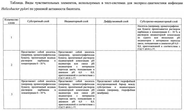 Заготовка для изготовления тест-системы для проведения экспресс-диагностики инфекции helicobacter pylori по уреазной активности биоптата и способ изготовления тест-системы (патент 2630651)