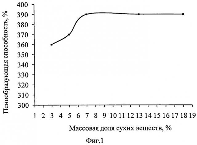 Способ приготовления кислородного коктейля (патент 2536894)