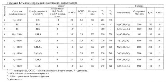 Способ активации катализатора селективного гидрообессеривания бензина каталитического крекинга (патент 2655030)