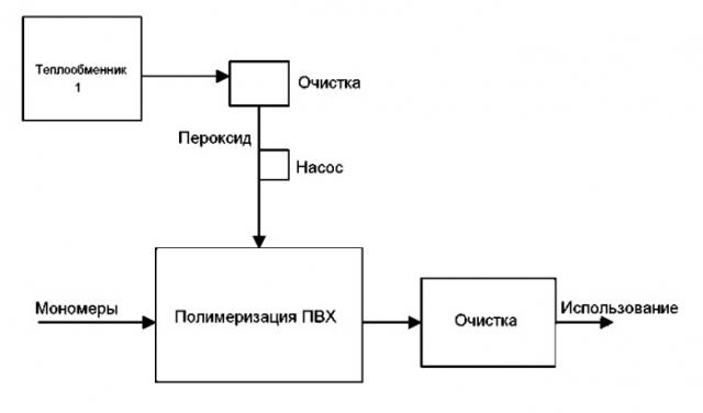 Способ свободнорадикальной полимеризации или сшивания в присутствии выбранного органического пероксида, полученного способом ex situ (патент 2443717)