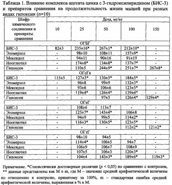 Комплекс ацетата цинка с 3-гидроксипиридином, обладающий антигипоксической активностью в условиях острой экзогенной гипоксии (патент 2631496)