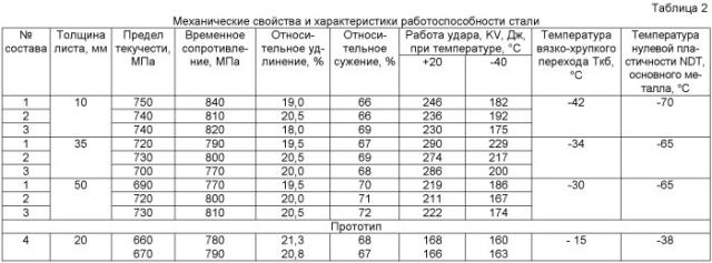 Высокопрочная хладостойкая arc-сталь (патент 2507295)