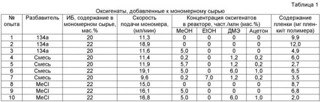 Способ и устройство для снижения отложения полимера (патент 2470944)