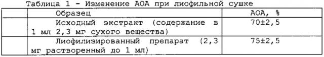 Способ получения экстракта, обладающего антиоксидантной активностью, из растений рода амарант (патент 2608131)