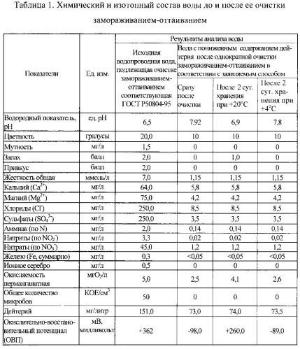 Способ получения и хранения талой воды (патент 2558889)