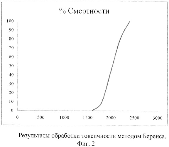 Изоникотиноилгидразон димефосфона, обладающий противотуберкулезной активностью (патент 2457212)