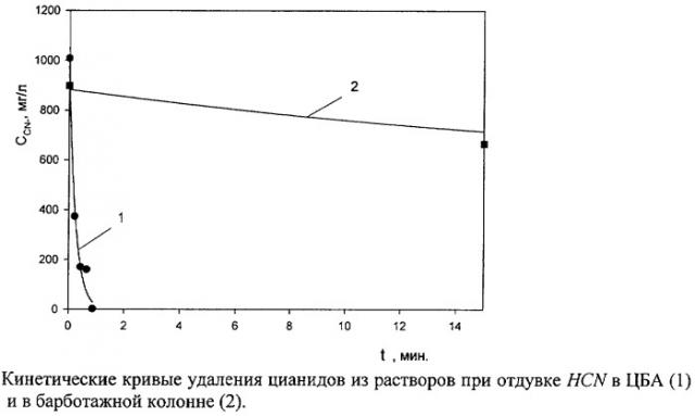 Способ обезвреживания цианид- и роданидсодержащих сточных вод (патент 2310614)