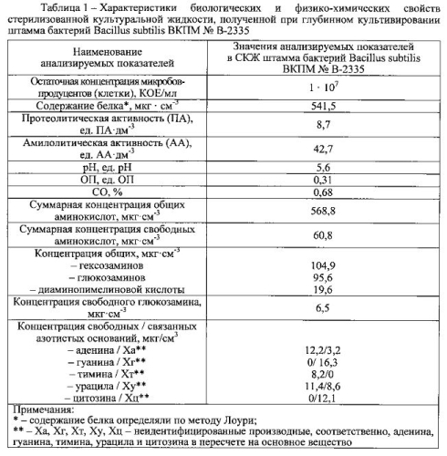 Синбиотическая композиция для коррекции дисбиотических нарушений микробиоценоза желудочно-кишечного тракта (патент 2592988)