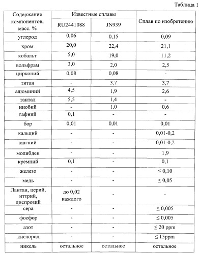 Жаропрочный сплав на основе никеля для литья сопловых лопаток с равноосной структурой газотурбинных установок (патент 2542195)