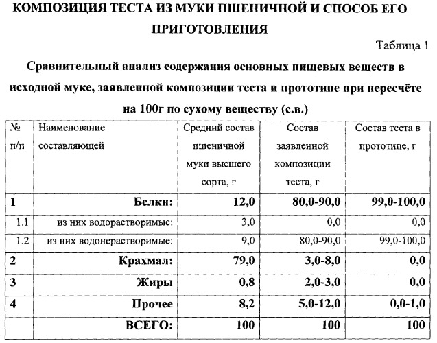 Способ приготовления теста из пшеничной муки и тесто, полученное этим способом (патент 2352119)