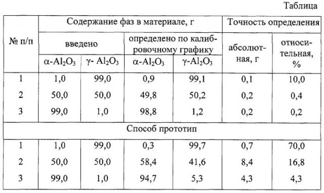 Способ определения содержания - и -al 2о3 в глиноземистых материалах (патент 2264611)