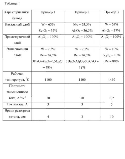 Цилиндрический термоэмиссионный катод (патент 2619091)