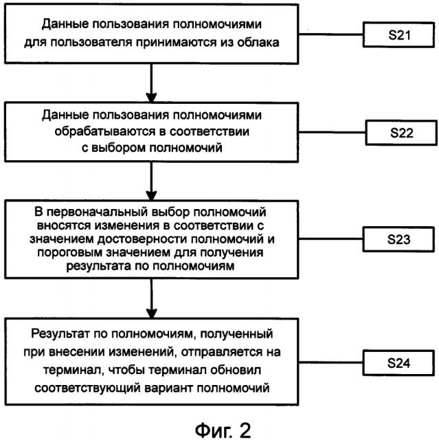 Способ, устройство и система управления полномочиями (патент 2612587)