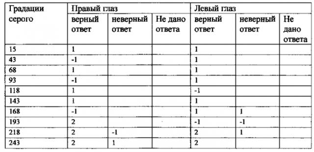 Способ компьютерного диагностирования контрастной чувствительности у пациентов с дисфункцией мозга (патент 2583883)