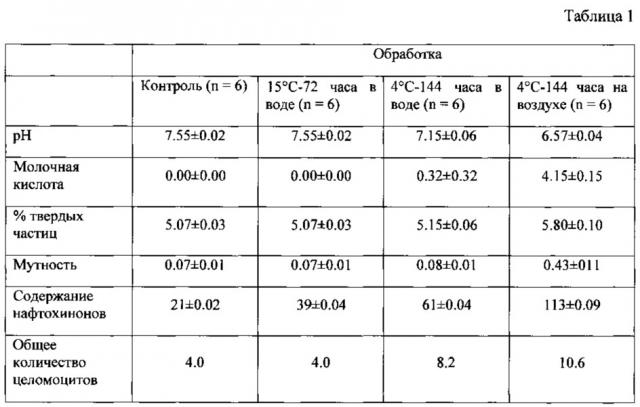 Способ получения нафтохинонов из морских ежей (патент 2645077)