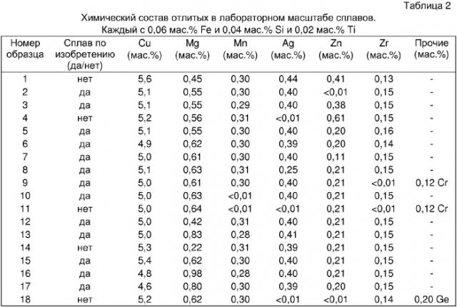 Изделие из алюминиевого сплава с высокой стойкостью к повреждениям, в частности, для применений в авиационно-космической промышленности (патент 2353700)