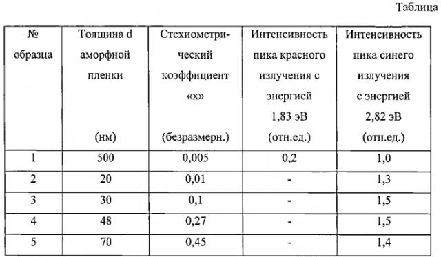 Материал для конверсии вакуумного ультрафиолетового излучения в излучение видимого диапазона в виде аморфной пленки оксида кремния sio2sx на кремниевой подложке (патент 2584205)