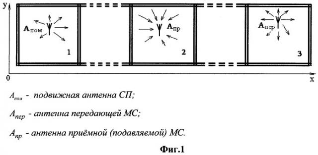 Способ создания немодулированных активных помех для подавления мобильной связи в условиях многолучевости помехи и сигнала (патент 2308049)