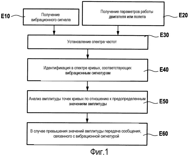 Способ и система контроля вибрационных явлений, появляющихся в газотурбинном двигателе летательного аппарата во время работы (патент 2512610)