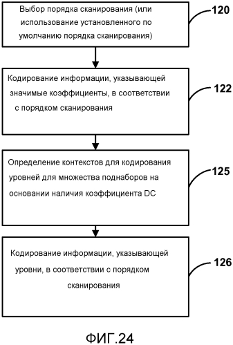 Кодирование коэффициентов преобразования для кодирования видео (патент 2562764)