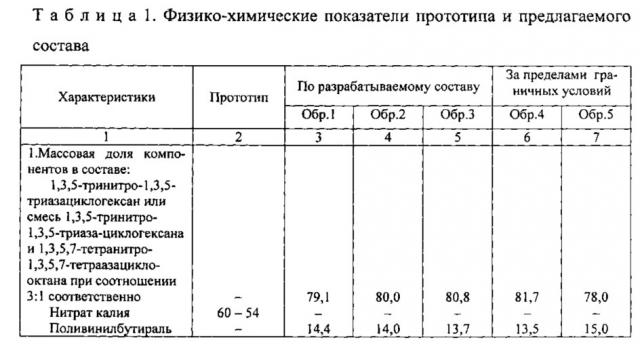 Термостойкий газогенерирующий состав (патент 2611506)