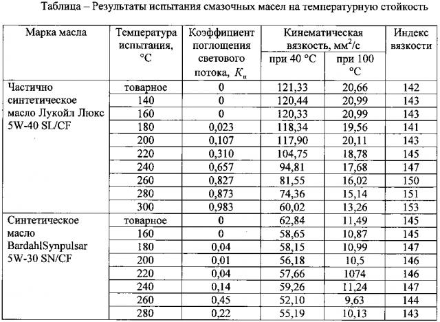 Способ определения температурной стойкости смазочных масел (патент 2599015)