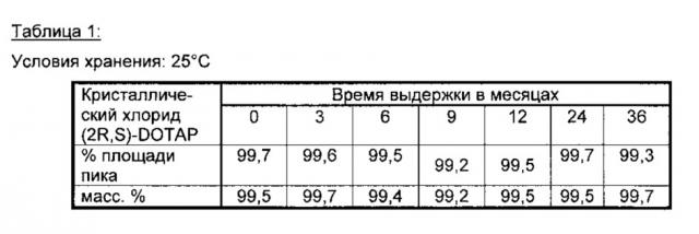 Устойчивые кристаллические модификации хлорида dotap (патент 2627354)