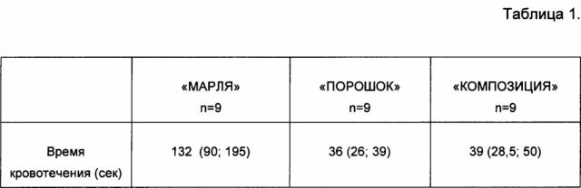 Гемостатическое антибактериальное средство, способ его получения, медицинское изделие на основе гемостатического антибактериального средства (патент 2665950)