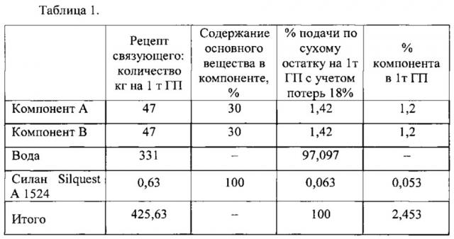 Субстрат минераловатный для выращивания растений на нефенолформальдегидном связующем (патент 2636967)