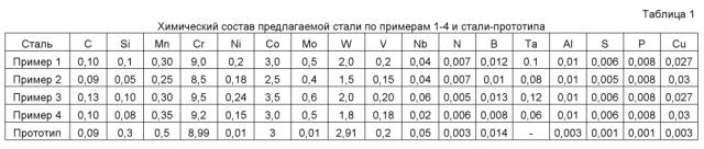 Жаропрочная сталь мартенситного класса и способ ее получения (патент 2598725)