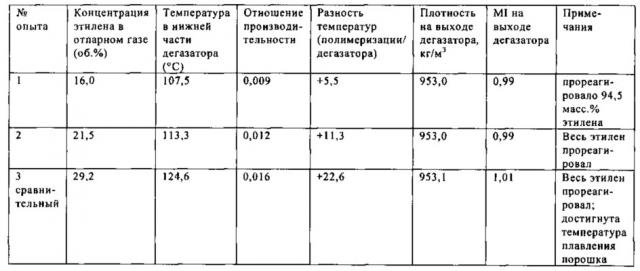 Регулирование процесса дегазации полимеров (патент 2608615)