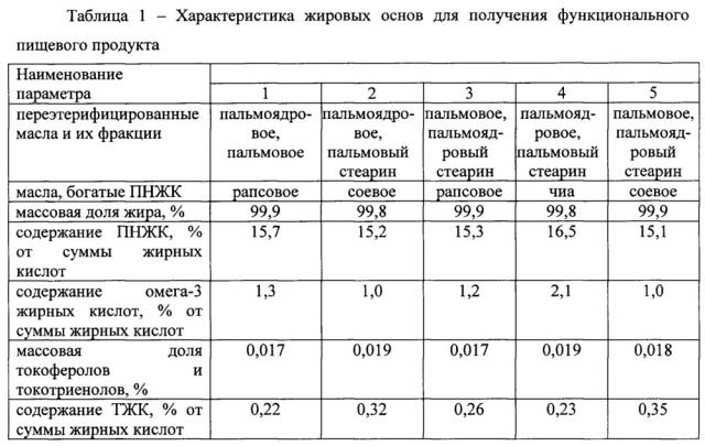 Функциональный пищевой продукт для профилактики сердечно-сосудистых заболеваний (патент 2651275)