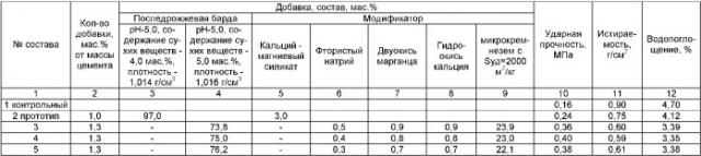 Добавка для бетонной смеси (патент 2378208)