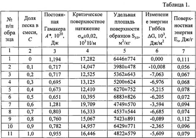 Состав для приготовления строительного раствора и мелкозернистой бетонной смеси (патент 2533399)