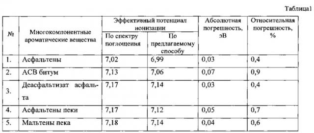 Способ определения эффективного потенциала ионизации и эффективного сродства к электрону многокомпонентных ароматических конденсированных сред (патент 2621481)