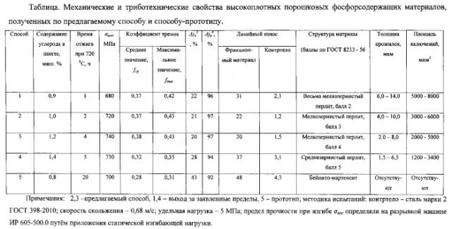 Способ получения высокоплотного фрикционного порошкового фосфорсодержащего материала на основе железа (патент 2564654)