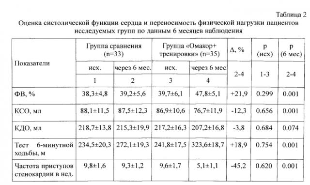 Способ реабилитации пожилых пациентов ишемической болезнью сердца с хронической сердечной недостаточностью, перенесших инфаркт миокарда (патент 2554756)