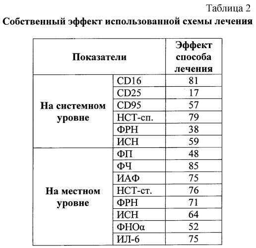 Способ лечения больных урогенитальной герпес-вирусной инфекцией в сочетании с хламидиозом (патент 2284828)