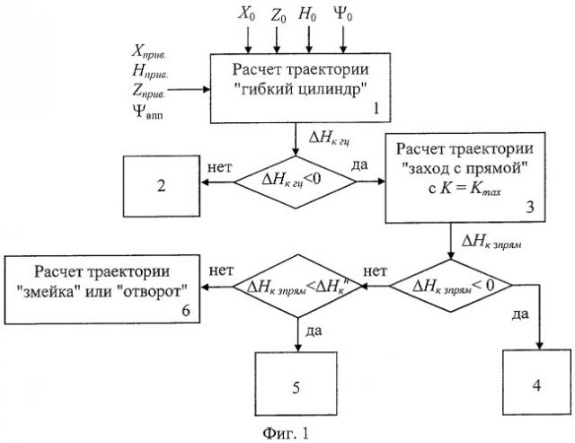 Способ и система управления самолетом при бездвигательной посадке (патент 2321524)