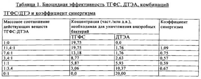 Биоцидная композиция и способ ее применения (патент 2606793)