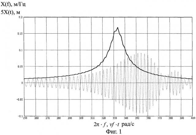 Способ определения резонансной частоты, добротности и амплитуды стационарных резонансных колебаний (патент 2285247)