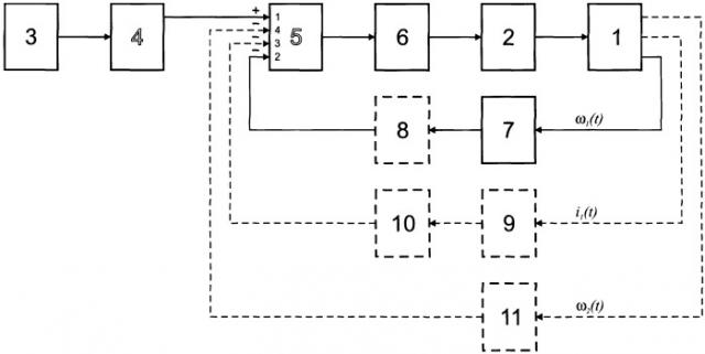 Система автоматического регулирования частоты вращения исполнительного органа механизма, упруго связанного с электродвигателем, одноконтурная астатическая второго порядка (патент 2249242)